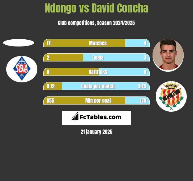 Ndongo vs David Concha h2h player stats