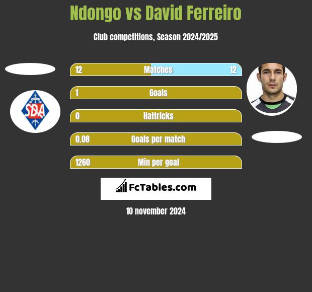 Ndongo vs David Ferreiro h2h player stats