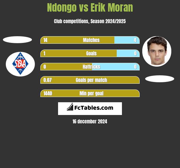 Ndongo vs Erik Moran h2h player stats