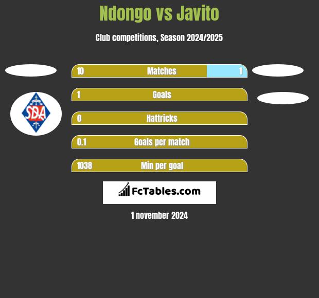 Ndongo vs Javito h2h player stats