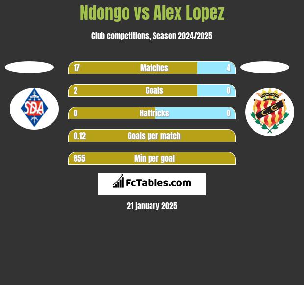 Ndongo vs Alex Lopez h2h player stats