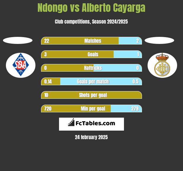 Ndongo vs Alberto Cayarga h2h player stats