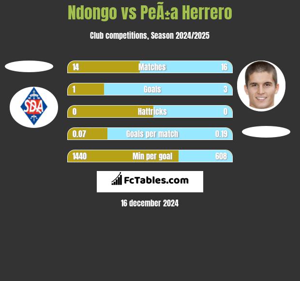 Ndongo vs PeÃ±a Herrero h2h player stats