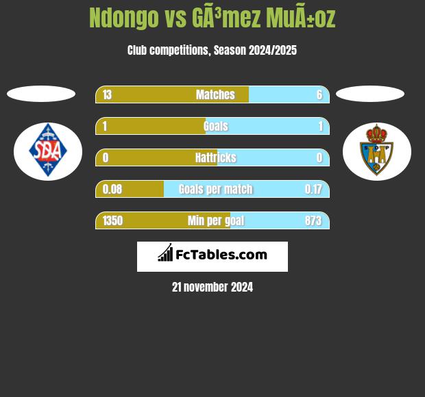 Ndongo vs GÃ³mez MuÃ±oz h2h player stats