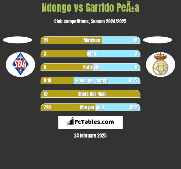 Ndongo vs Garrido PeÃ±a h2h player stats