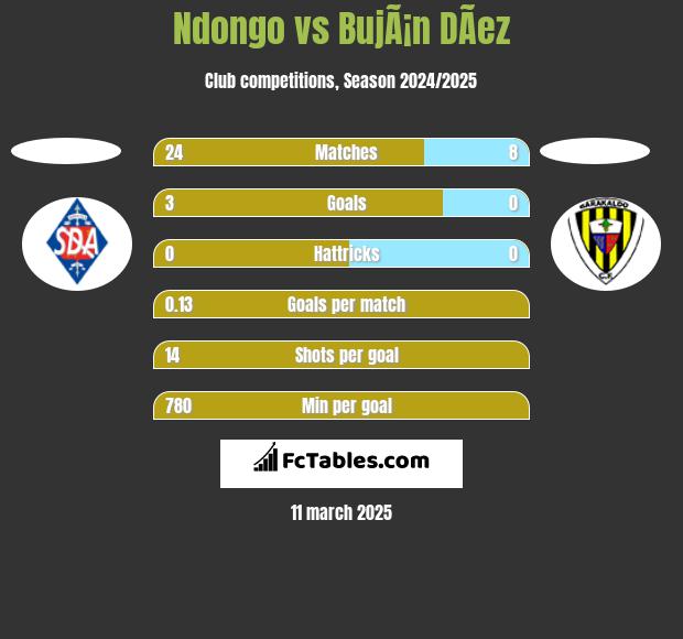 Ndongo vs BujÃ¡n DÃ­ez h2h player stats