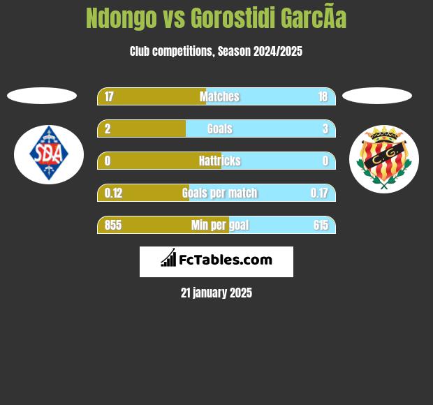 Ndongo vs Gorostidi GarcÃ­a h2h player stats