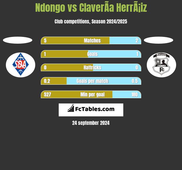 Ndongo vs ClaverÃ­a HerrÃ¡iz h2h player stats