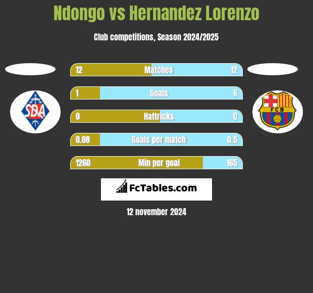 Ndongo vs Hernandez Lorenzo h2h player stats