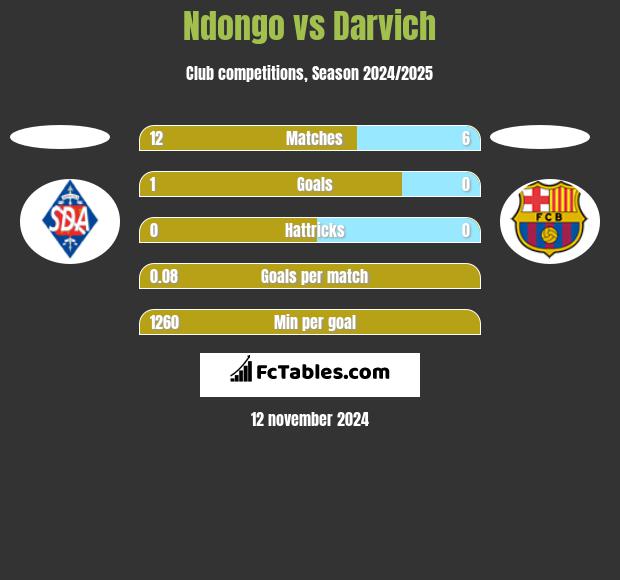 Ndongo vs Darvich h2h player stats