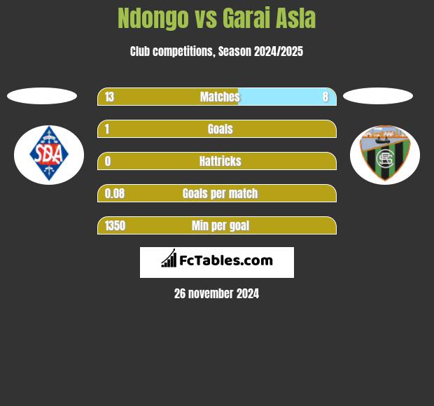 Ndongo vs Garai Asla h2h player stats