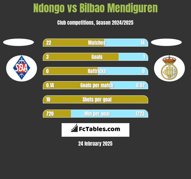 Ndongo vs Bilbao Mendiguren h2h player stats