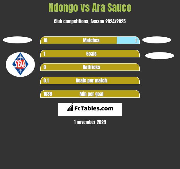 Ndongo vs Ara Sauco h2h player stats