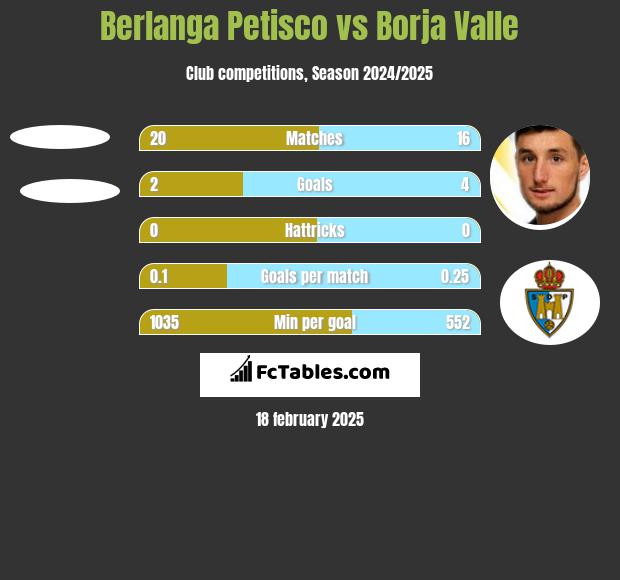 Berlanga Petisco vs Borja Valle h2h player stats