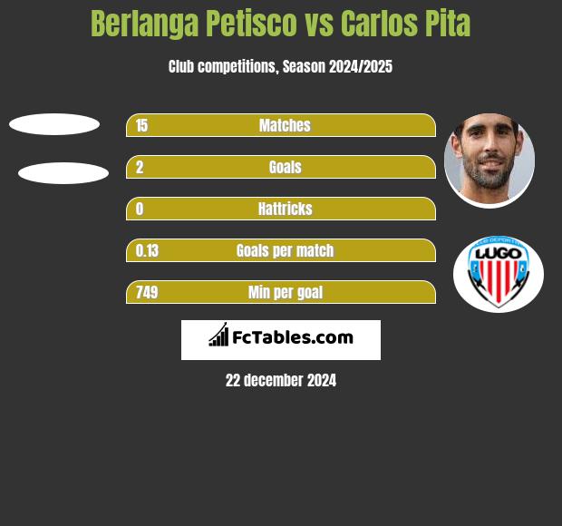 Berlanga Petisco vs Carlos Pita h2h player stats