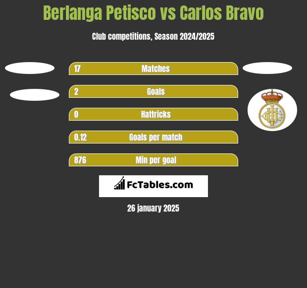 Berlanga Petisco vs Carlos Bravo h2h player stats