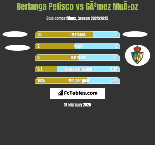 Berlanga Petisco vs GÃ³mez MuÃ±oz h2h player stats