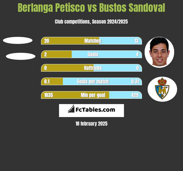 Berlanga Petisco vs Bustos Sandoval h2h player stats