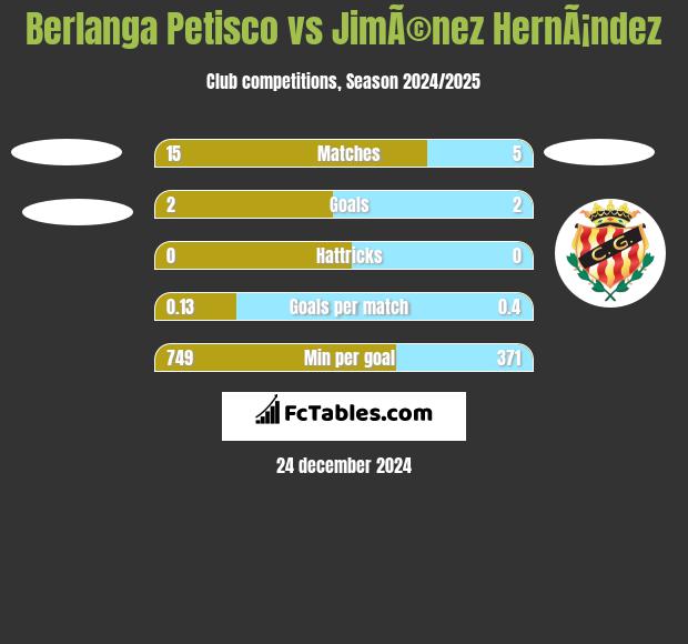 Berlanga Petisco vs JimÃ©nez HernÃ¡ndez h2h player stats