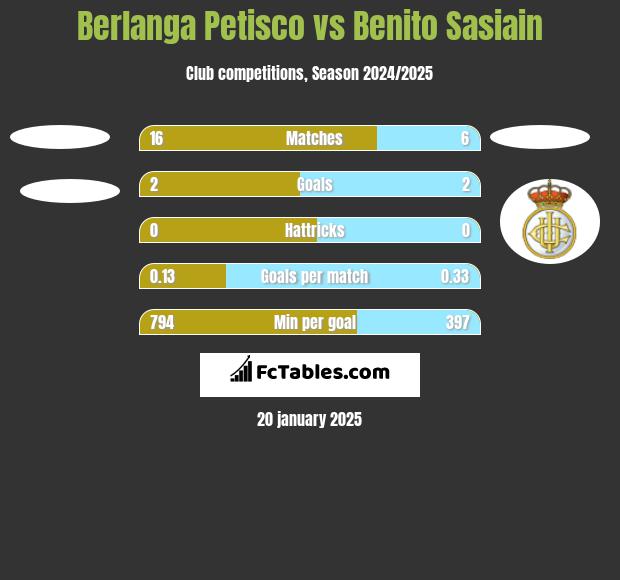 Berlanga Petisco vs Benito Sasiain h2h player stats