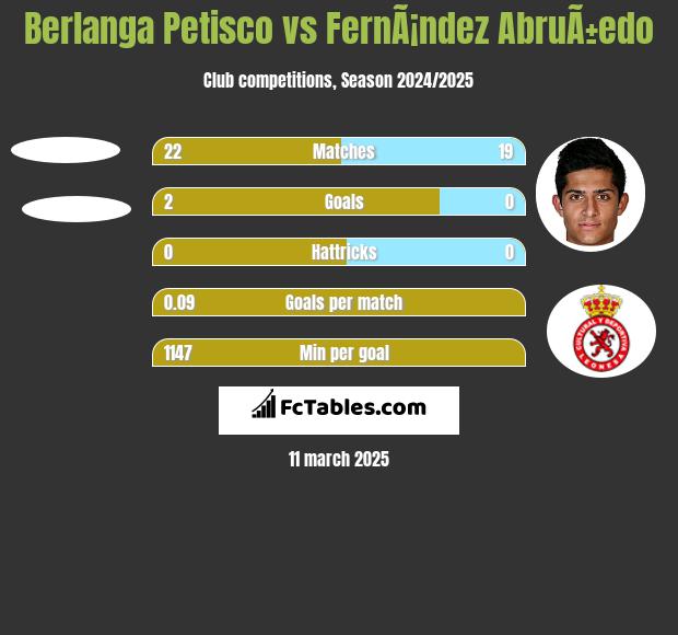 Berlanga Petisco vs FernÃ¡ndez AbruÃ±edo h2h player stats