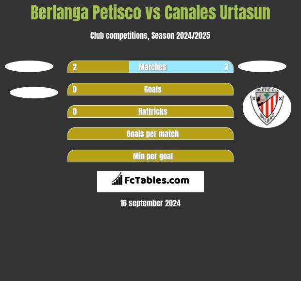 Berlanga Petisco vs Canales Urtasun h2h player stats