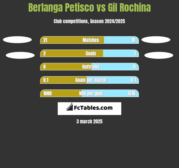 Berlanga Petisco vs Gil Rochina h2h player stats