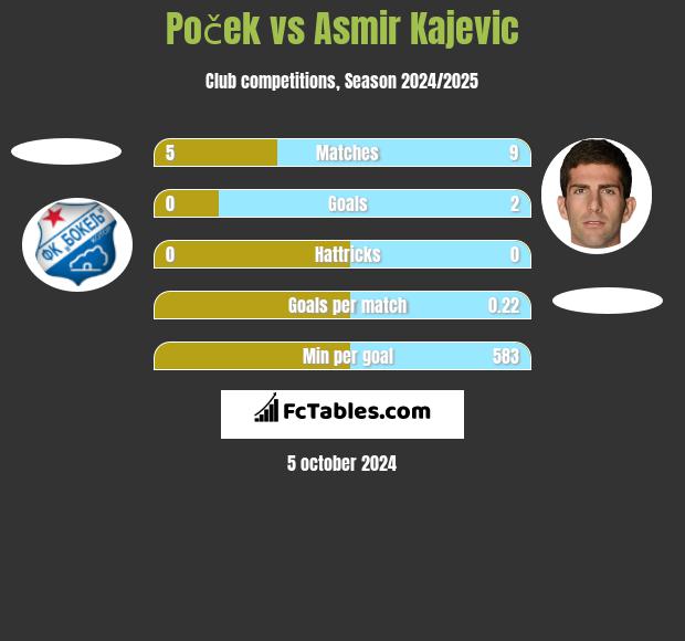 Poček vs Asmir Kajevic h2h player stats