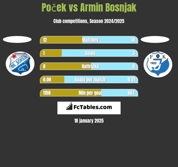 Poček vs Armin Bosnjak h2h player stats