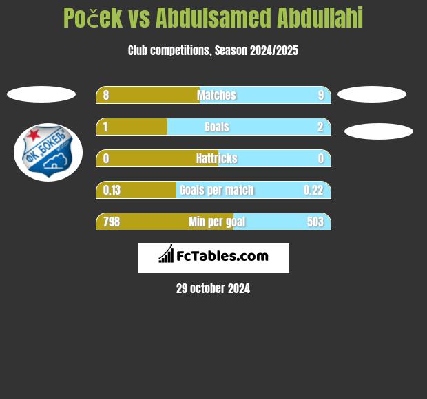 Poček vs Abdulsamed Abdullahi h2h player stats