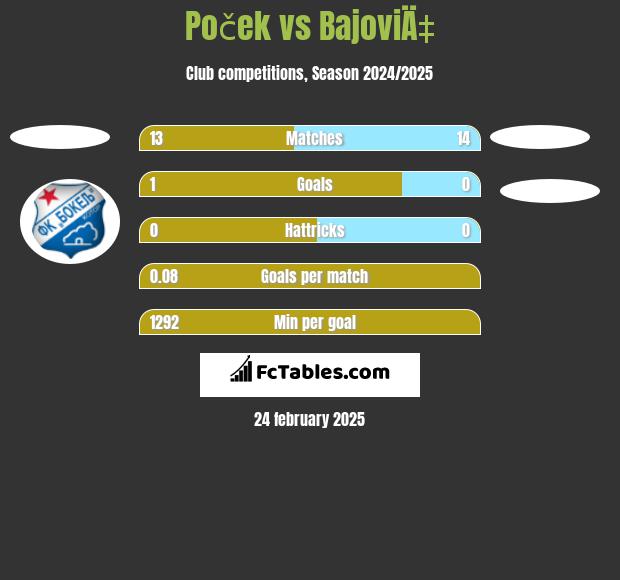 Poček vs BajoviÄ‡ h2h player stats