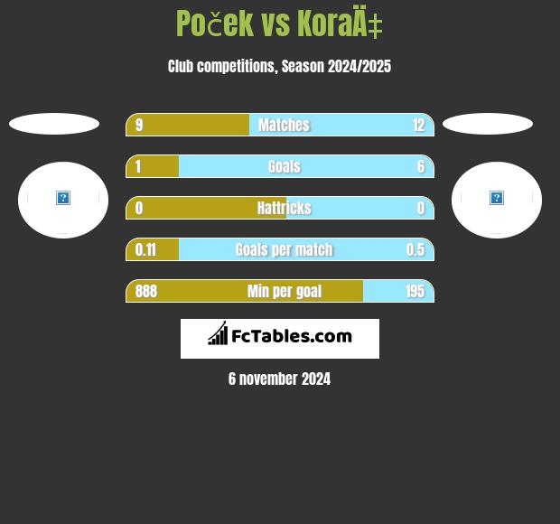 Poček vs KoraÄ‡ h2h player stats