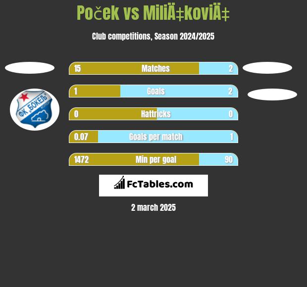 Poček vs MiliÄ‡koviÄ‡ h2h player stats