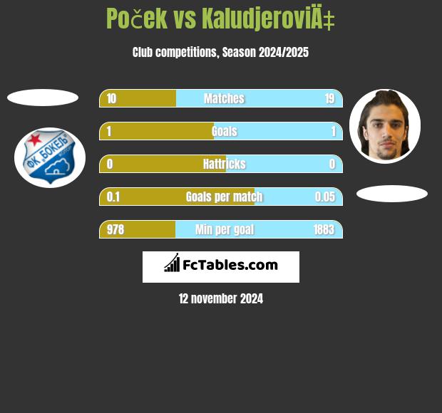 Poček vs KaludjeroviÄ‡ h2h player stats