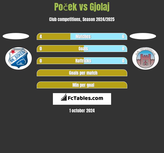 Poček vs Gjolaj h2h player stats