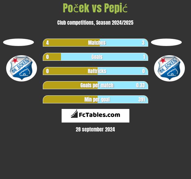 Poček vs Pepić h2h player stats