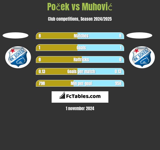 Poček vs Muhović h2h player stats