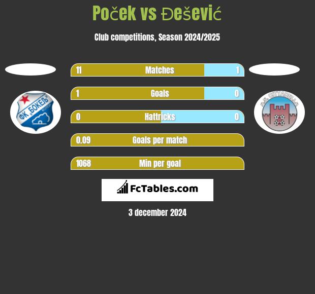 Poček vs Đešević h2h player stats