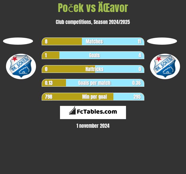 Poček vs ÄŒavor h2h player stats