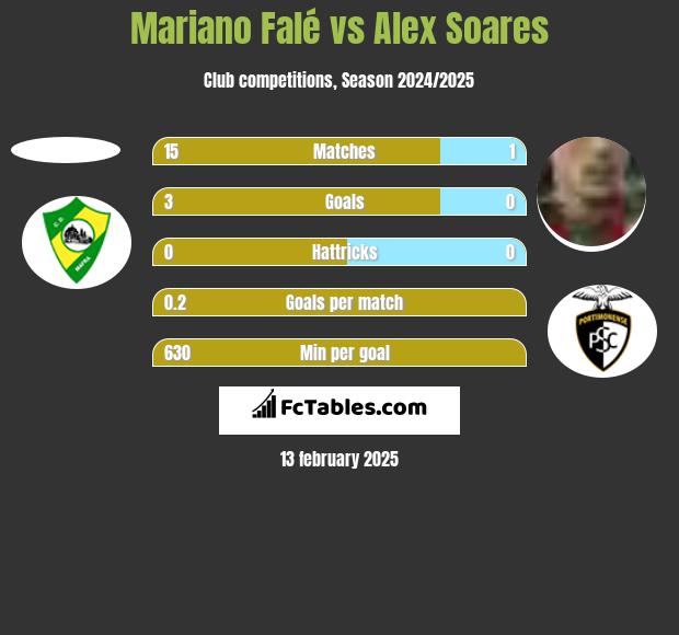 Mariano Falé vs Alex Soares h2h player stats