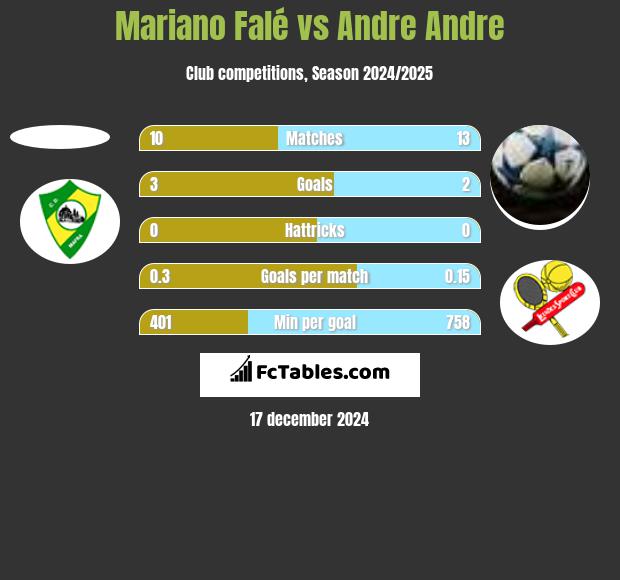 Mariano Falé vs Andre Andre h2h player stats