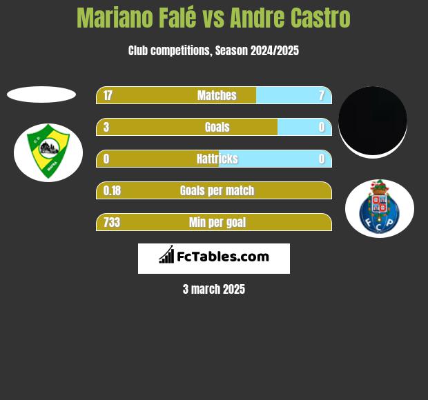 Mariano Falé vs Andre Castro h2h player stats