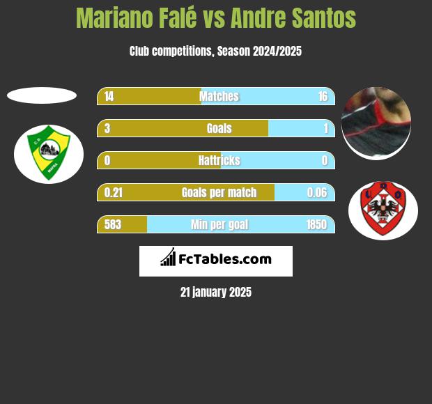 Mariano Falé vs Andre Santos h2h player stats