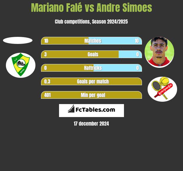 Mariano Falé vs Andre Simoes h2h player stats