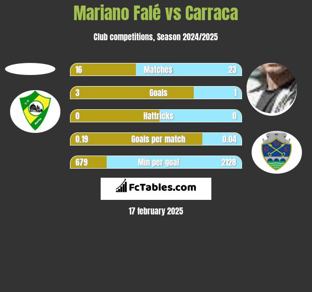 Mariano Falé vs Carraca h2h player stats