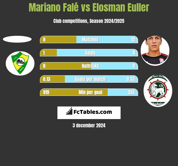 Mariano Falé vs Elosman Euller h2h player stats