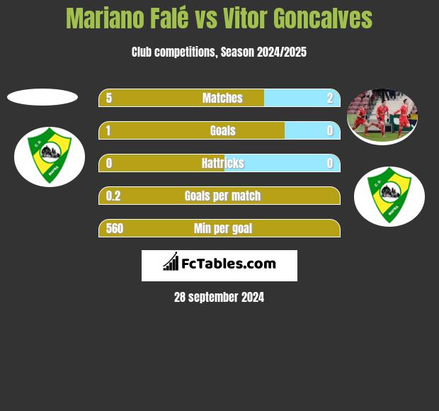 Mariano Falé vs Vitor Goncalves h2h player stats