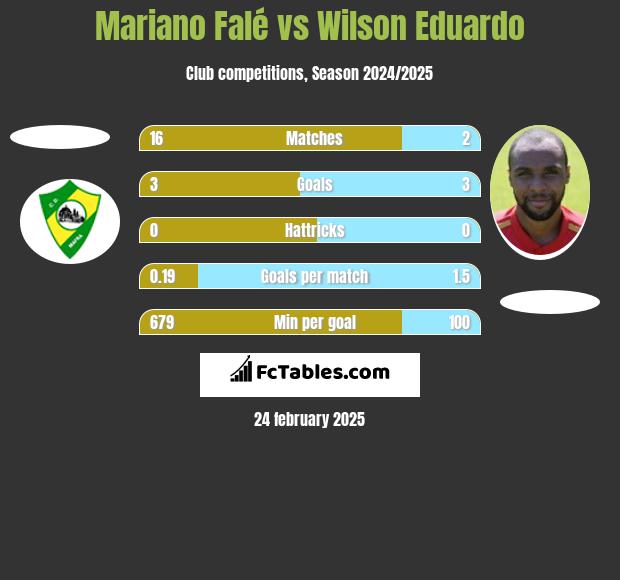 Mariano Falé vs Wilson Eduardo h2h player stats