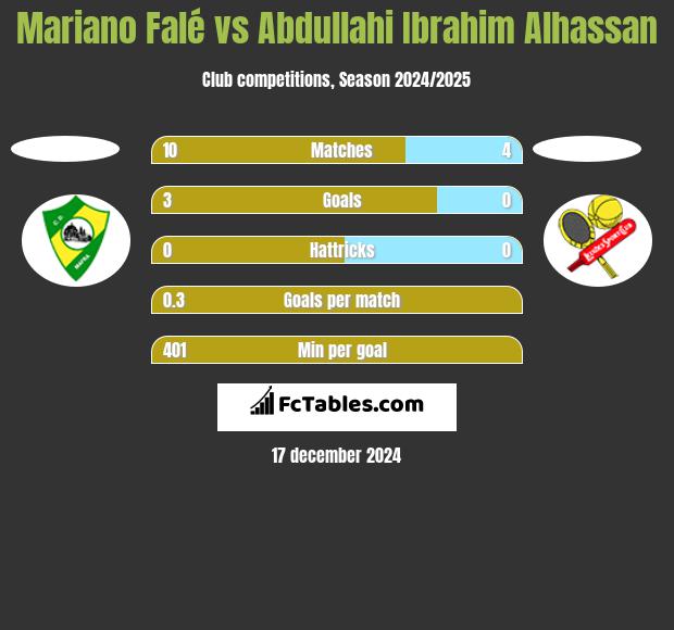 Mariano Falé vs Abdullahi Ibrahim Alhassan h2h player stats