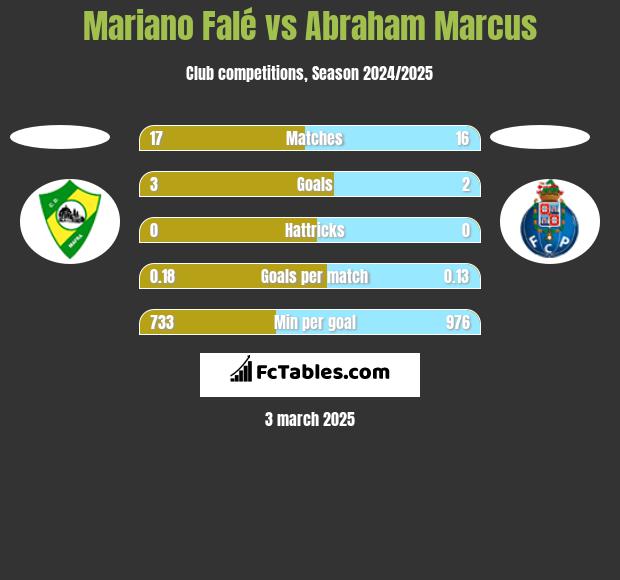 Mariano Falé vs Abraham Marcus h2h player stats